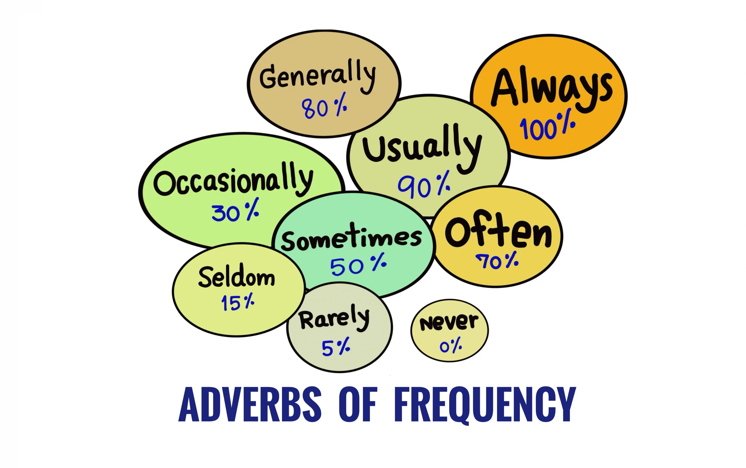 adverbs of frequency